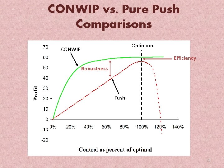 CONWIP vs. Pure Push Comparisons Optimum CONWIP Efficiency Robustness Push 23 