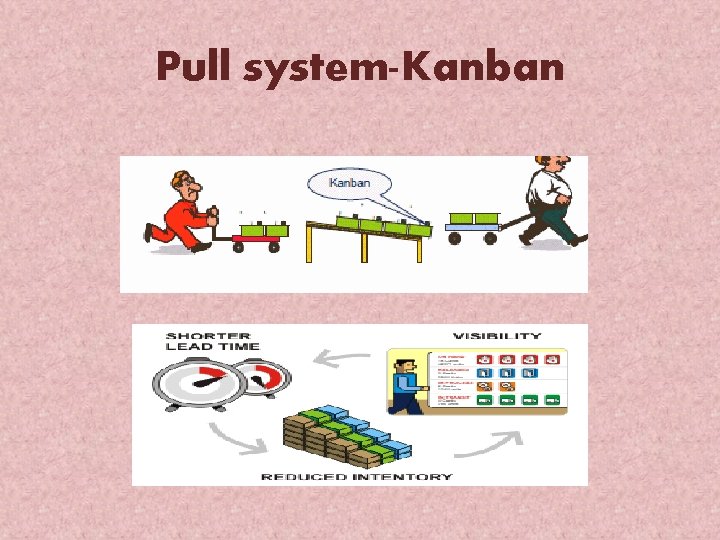 Pull system-Kanban 