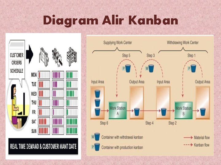 Diagram Alir Kanban 