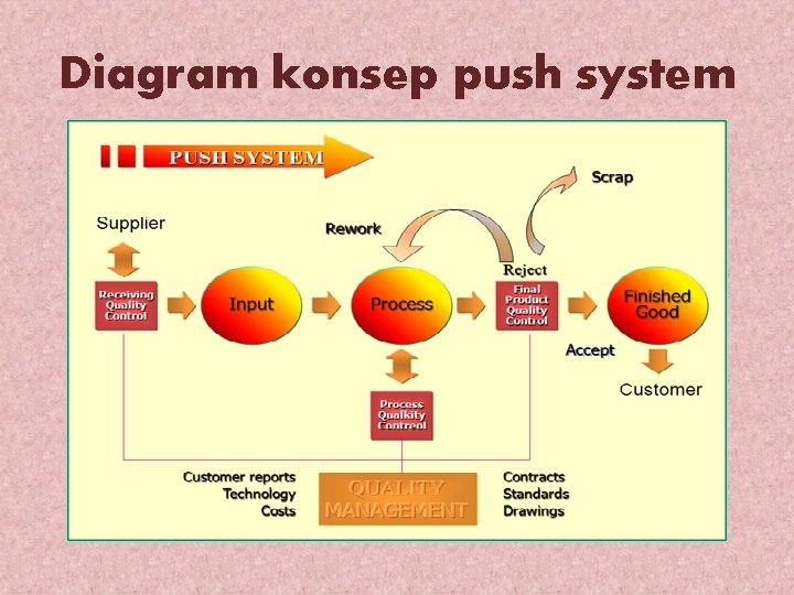Diagram konsep push system 
