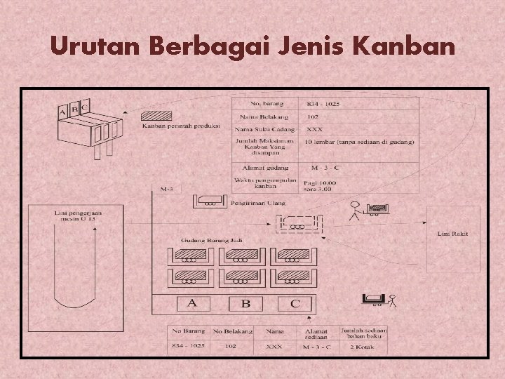 Urutan Berbagai Jenis Kanban 
