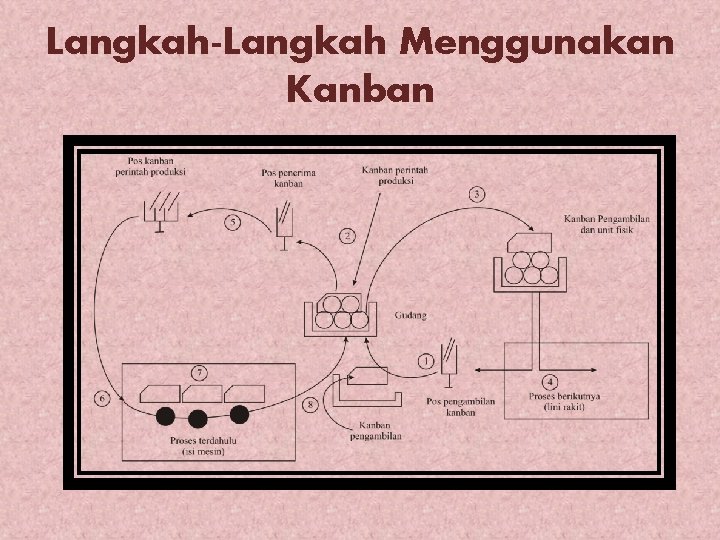 Langkah-Langkah Menggunakan Kanban 