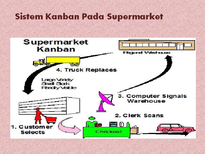 Sistem Kanban Pada Supermarket 