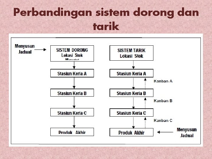 Perbandingan sistem dorong dan tarik 