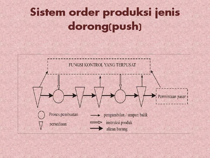 Sistem order produksi jenis dorong(push) 