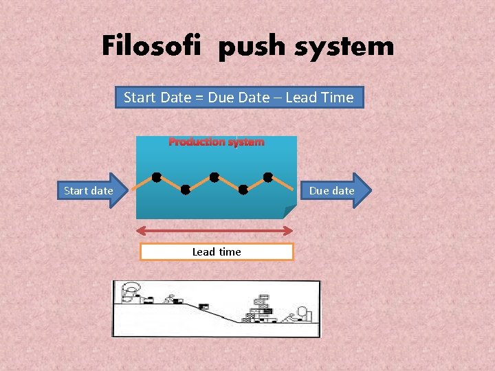 Filosofi push system Start Date = Due Date – Lead Time Production system Start