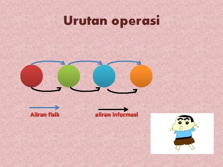 Urutan operasi Aliran fisik aliran informasi 