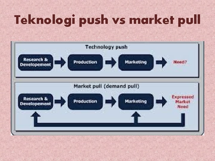 Teknologi push vs market pull 