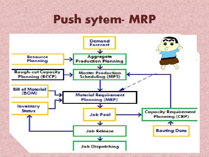Push sytem- MRP 