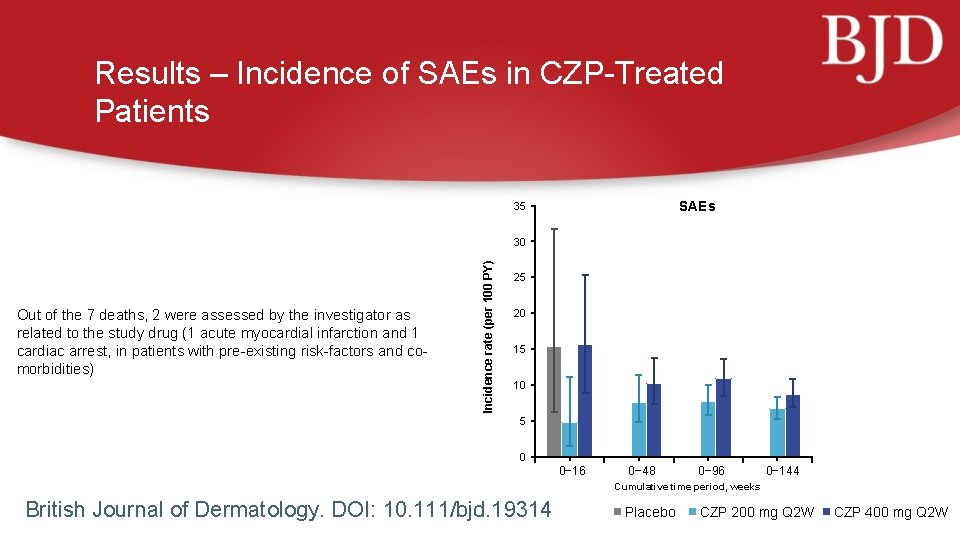 Results – Incidence of SAEs in CZP-Treated Patients SAEs 35 Out of the 7