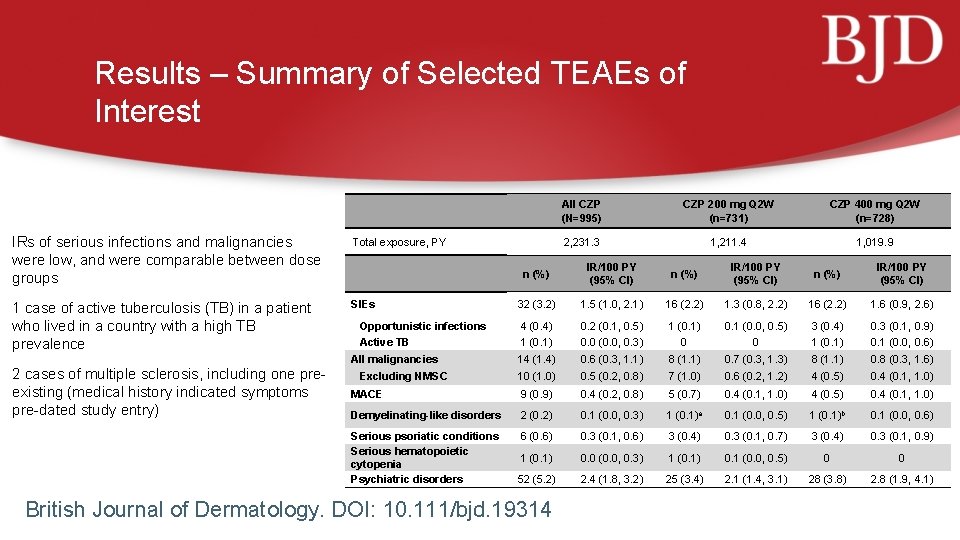Results – Summary of Selected TEAEs of Interest IRs of serious infections and malignancies