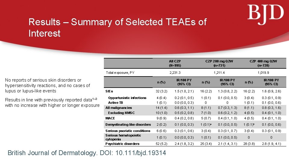 Results – Summary of Selected TEAEs of Interest Total exposure, PY No reports of