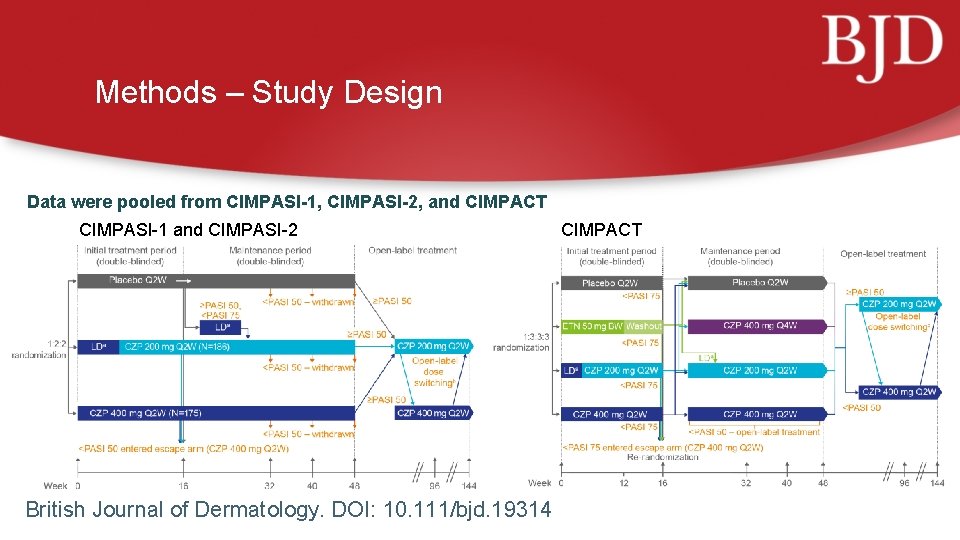 Methods – Study Design Data were pooled from CIMPASI-1, CIMPASI-2, and CIMPACT CIMPASI-1 and