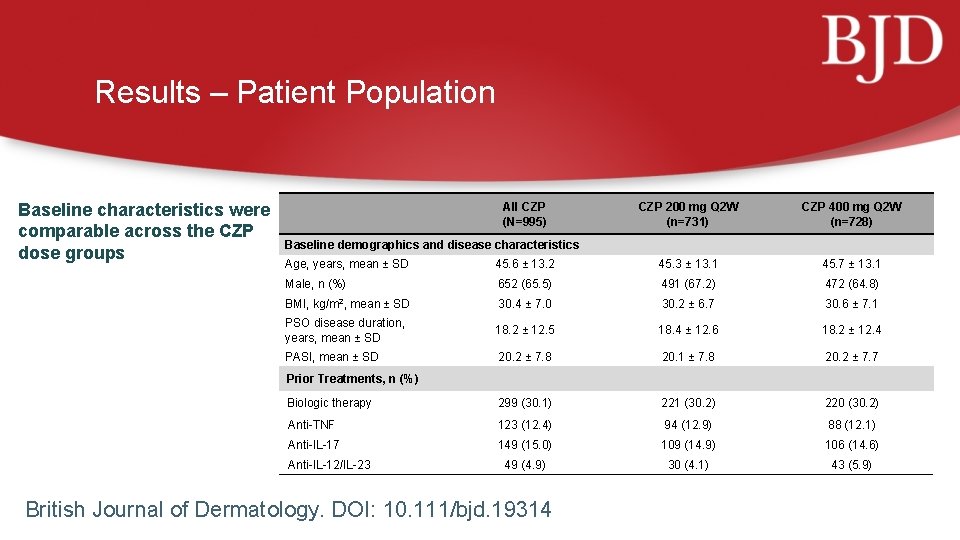 Results – Patient Population Baseline characteristics were comparable across the CZP dose groups All