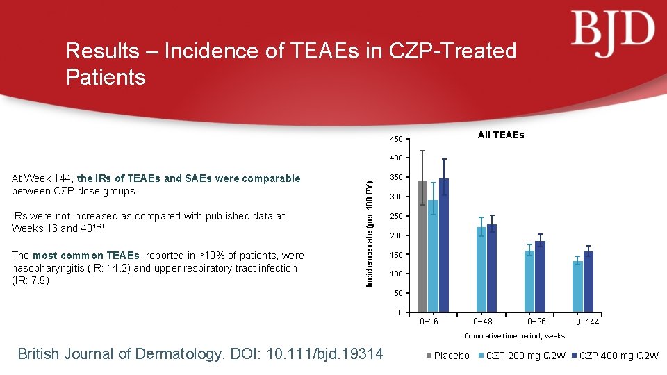 Results – Incidence of TEAEs in CZP-Treated Patients All TEAEs 450 At Week 144,