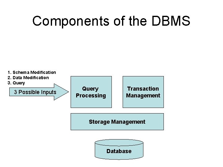 Components of the DBMS 1. Schema Modification 2. Data Modification 3. Query 3 Possible Components of the DBMS 1. Schema Modification 2. Data Modification 3. Query 3 Possible