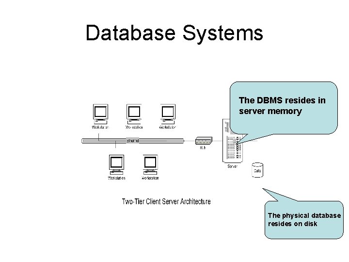 Database Systems The DBMS resides in server memory The physical database resides on disk Database Systems The DBMS resides in server memory The physical database resides on disk