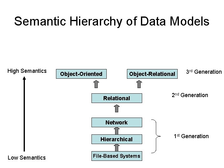 Semantic Hierarchy of Data Models High Semantics Object-Oriented Object-Relational 3 rd Generation 2 nd Semantic Hierarchy of Data Models High Semantics Object-Oriented Object-Relational 3 rd Generation 2 nd