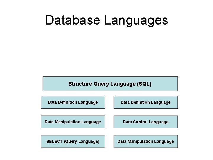 Database Languages Structure Query Language (SQL) Data Definition Language Data Manipulation Language Data Control Database Languages Structure Query Language (SQL) Data Definition Language Data Manipulation Language Data Control