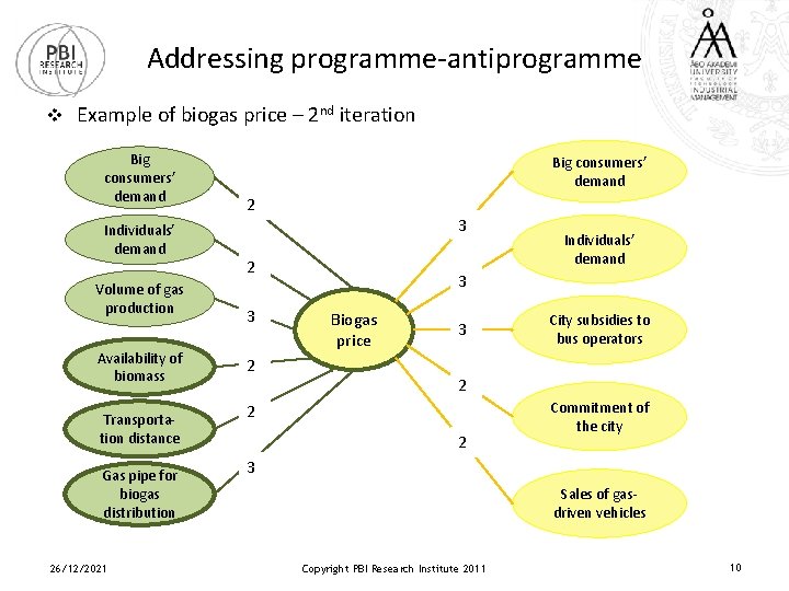 Addressing programme-antiprogramme v Example of biogas price – 2 nd iteration Big consumers’ demand
