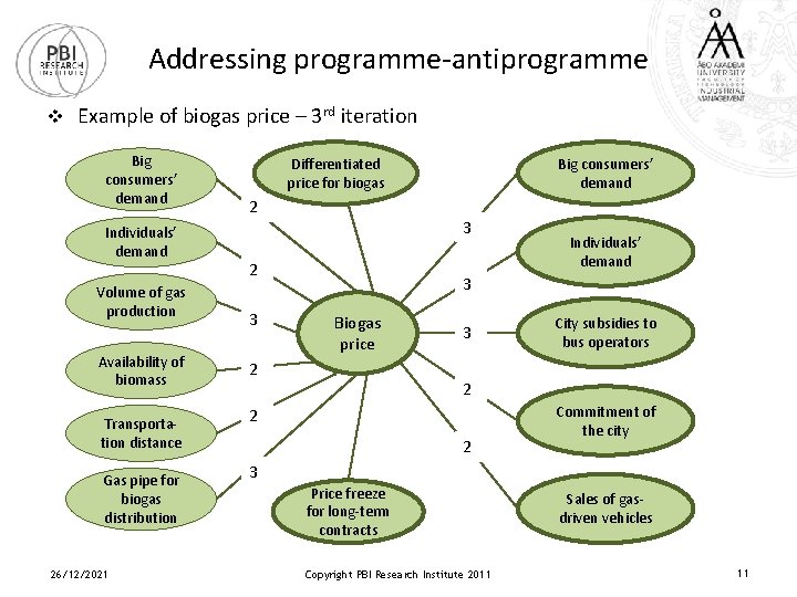 Addressing programme-antiprogramme v Example of biogas price – 3 rd iteration Big consumers’ demand