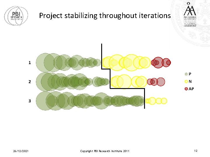 Project stabilizing throughout iterations 26/12/2021 Copyright PBI Research Institute 2011 12 