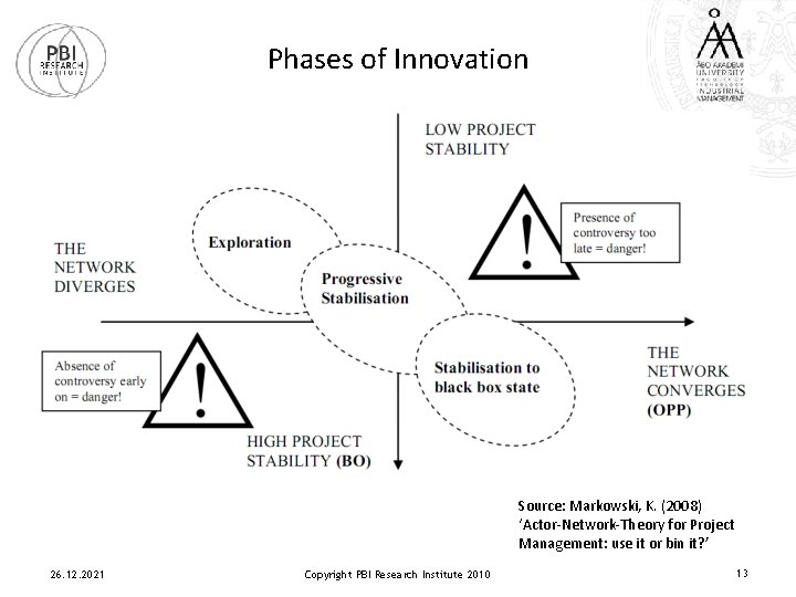 Phases of Innovation Source: Markowski, K. (2008) ‘Actor-Network-Theory for Project Management: use it or