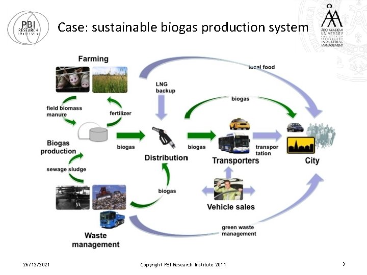 Case: sustainable biogas production system 26/12/2021 Copyright PBI Research Institute 2011 3 