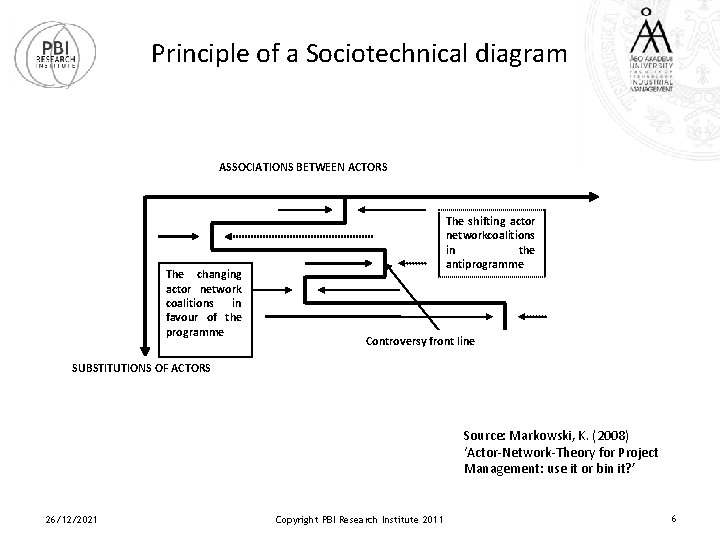 Principle of a Sociotechnical diagram ASSOCIATIONS BETWEEN ACTORS The changing actor network coalitions in