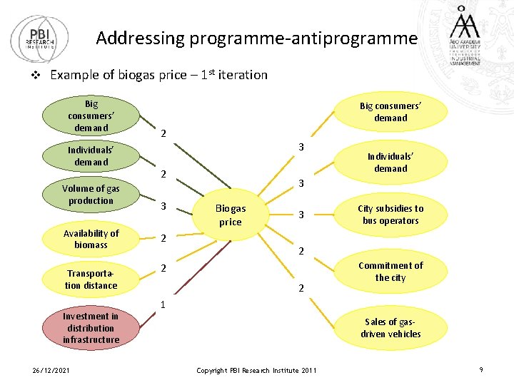 Addressing programme-antiprogramme v Example of biogas price – 1 st iteration Big consumers’ demand