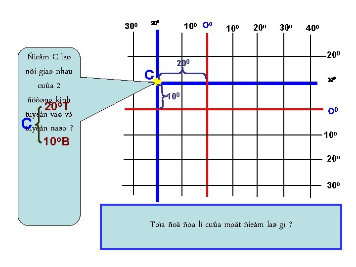 30 o Ñieåm C laø nôi giao nhau cuûa 2 ñöôøng kinh 20 o.