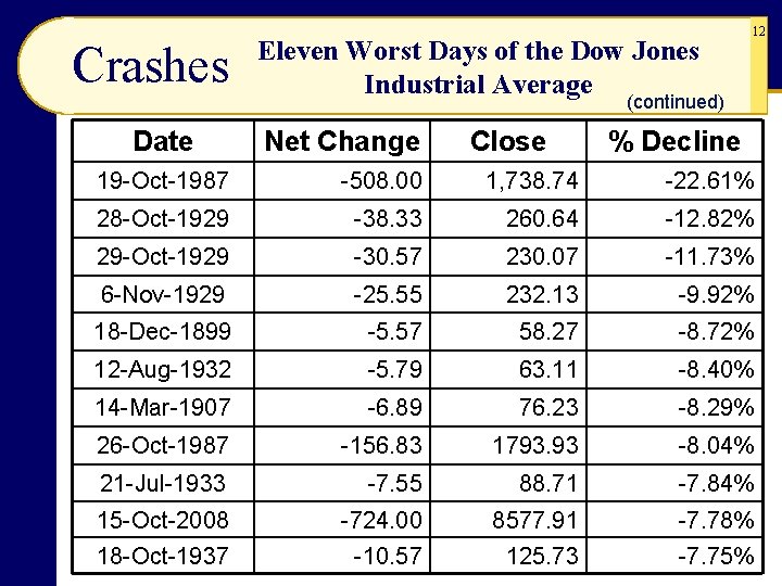 Crashes Date Eleven Worst Days of the Dow Jones Industrial Average 12 (continued) Net