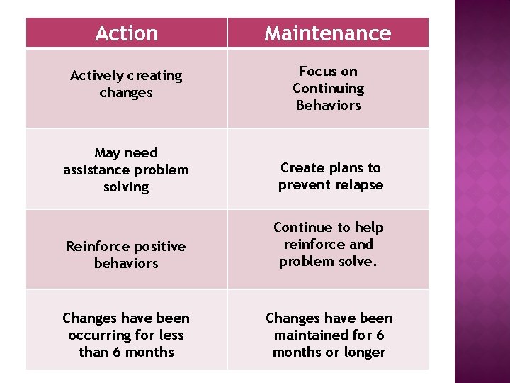 Action Maintenance Actively creating changes Focus on Continuing Behaviors May need assistance problem solving