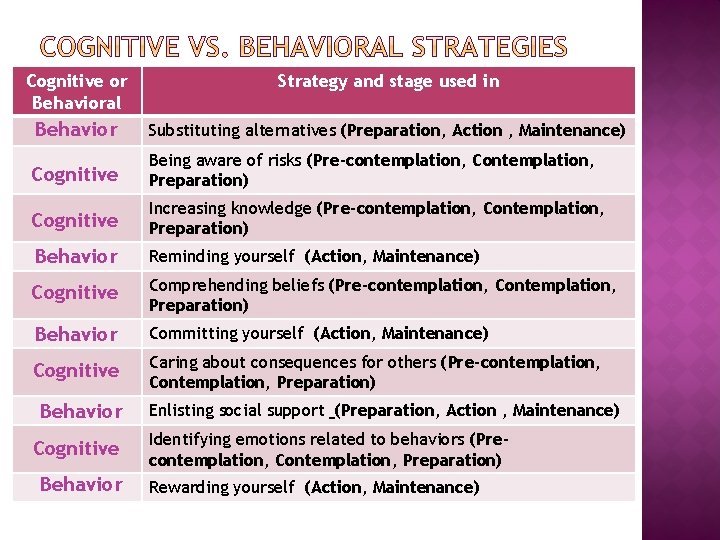 Cognitive or Behavioral Strategy and stage used in Behavior Substituting alternatives (Preparation, Action ,
