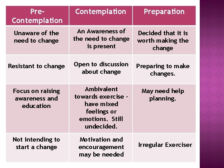 Pre. Contemplation Preparation Unaware of the need to change An Awareness of the need