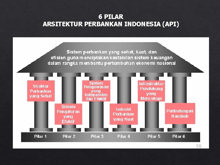 6 PILAR ARSITEKTUR PERBANKAN INDONESIA (API) 58 