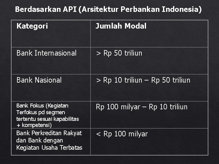 Berdasarkan API (Arsitektur Perbankan Indonesia) Kategori Jumlah Modal Bank Internasional > Rp 50 triliun