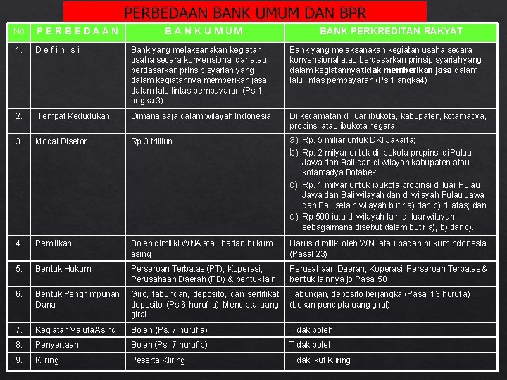 No PE R B E DAAN 1. Definisi Bank yang melaksanakan kegiatan usaha secara