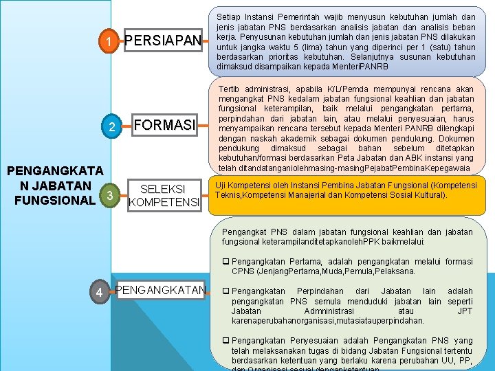 1 PERSIAPAN 2 PENGANGKATA N JABATAN FUNGSIONAL 3 FORMASI SELEKSI KOMPETENSI Setiap Instansi Pemerintah