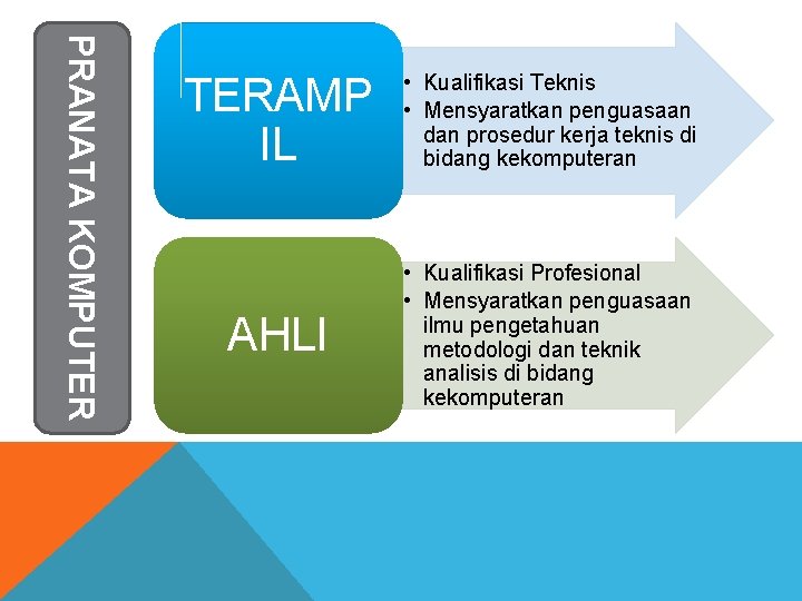 PRANATA KOMPUTER TERAMP IL • Kualifikasi Teknis • Mensyaratkan penguasaan dan prosedur kerja teknis