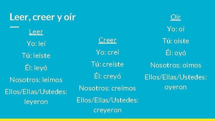 Leer, creer y oír Leer Yo: leí Tú: leíste Él: leyó Nosotros: leímos Ellos/Ellas/Ustedes: