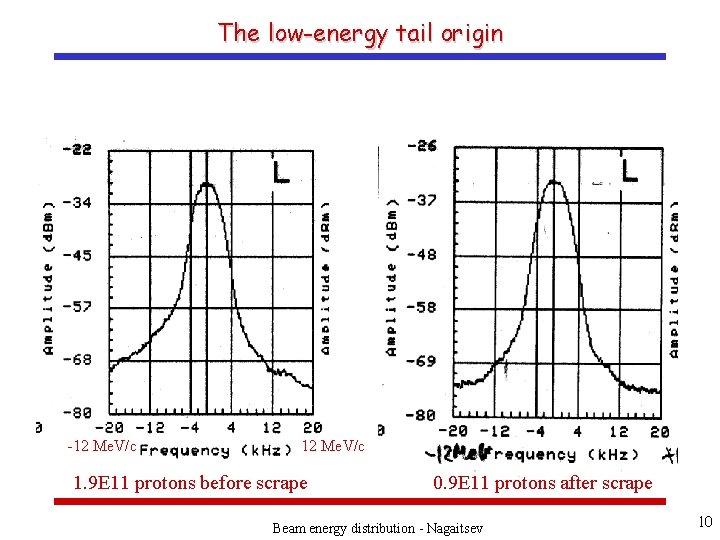 The low-energy tail origin -12 Me. V/c 1. 9 E 11 protons before scrape