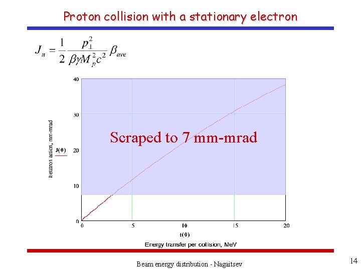Proton collision with a stationary electron Scraped to 7 mm-mrad Beam energy distribution -