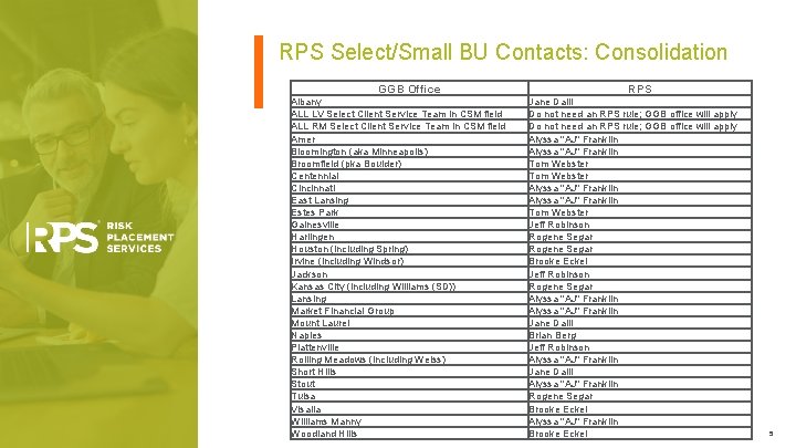 RPS Select/Small BU Contacts: Consolidation GGB Office Albany ALL LV Select Client Service Team