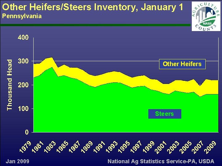 Other Heifers/Steers Inventory, January 1 Pennsylvania Other Heifers Steers Jan 2009 National Ag Statistics