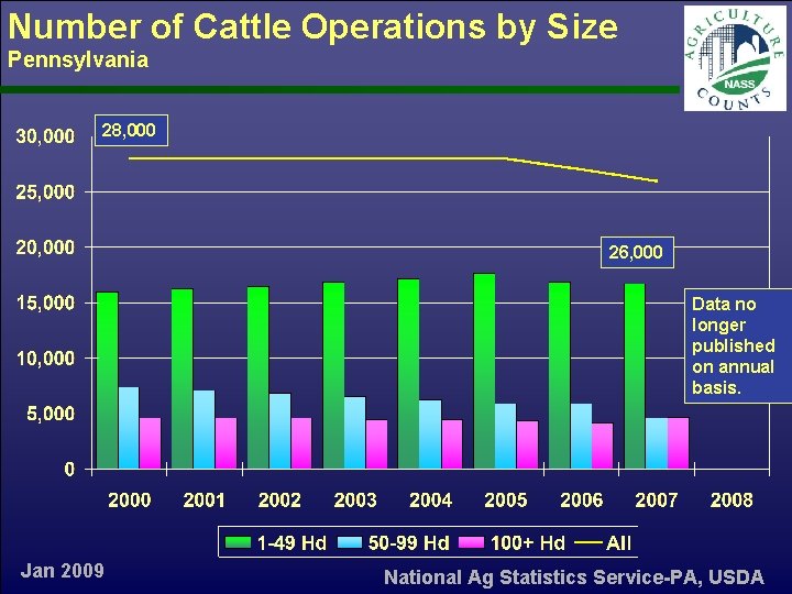 Number of Cattle Operations by Size Pennsylvania 28, 000 26, 000 Data no longer