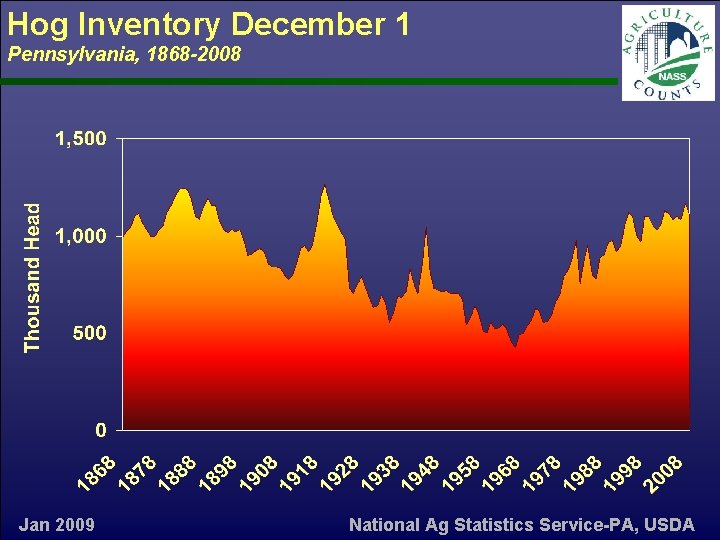 Hog Inventory December 1 Pennsylvania, 1868 -2008 Jan 2009 National Ag Statistics Service-PA, USDA