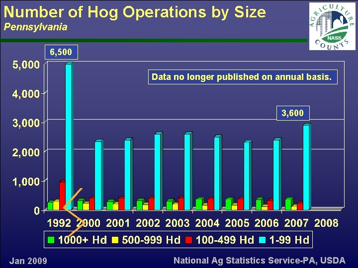 Number of Hog Operations by Size Pennsylvania 6, 500 Data no longer published on