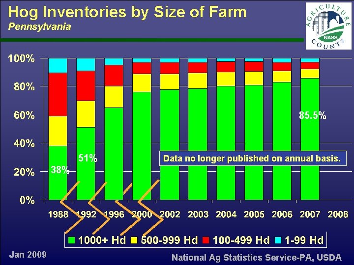 Hog Inventories by Size of Farm Pennsylvania 85. 5% 51% Data no longer published