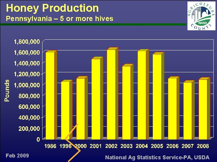 Honey Production Pennsylvania – 5 or more hives Feb 2009 National Ag Statistics Service-PA,